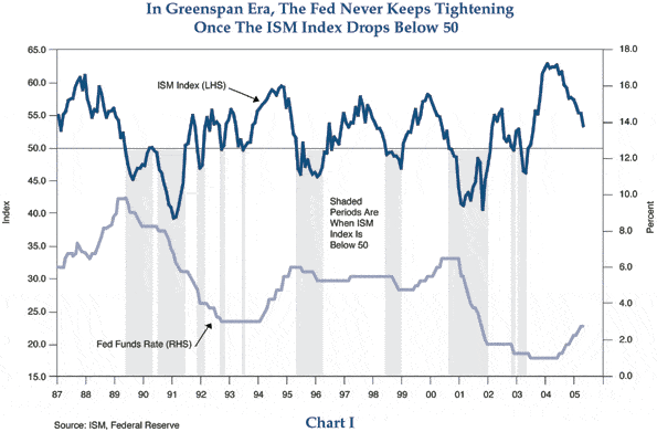 Figure 1 is a line graph showing the ISM U.S. manufacturing index and the fed funds rate from 1987 to 2005. The ISM Index, whose line is at the top of the graph, is scaled on the left, with the level of 50 marked with a horizontal line. During time periods when the ISM is below 50, the author observes how the fed funds rate has either dropped or remained steady, as shown in 10 shaded vertical regions on the graph. The fed funds rate has been rising of late, reaching 2.75% in March 2005, up from 1.0% in 2004. But the ISM Index in 2005 has been falling, to about 53, down from 62 in 2004, a high for the entire period. The recent decline of the ISM Index appears steep. 