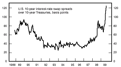 Figure 1 is a line graph showing the U.S. 10-year interest-rate swap spreads over 10-year U.S. Treasuries, from 1988 to 1999. The metric is expressed on the Y-axis in basis points. The spread over Treasuries spiked in 1999 and reached a chart-high of over 120 basis points in at the end of the chart, up from about 65 earlier in the year. This rise shows how the spreads break out of a range of about 30 to 90 over entire period. Spreads peaked in late 1989 at around 90, then trended downward to a range of roughly 30 to 50 for most of the 1990s. In late 1997, spreads broke out of that range and began moving upward, almost reaching the former peak of around 90 in 1999, before briefly retrenching to 65 in early 1999.