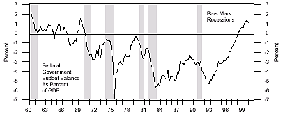 Figure 1 is a line graph showing the U.S. federal government budget balance as a percent of gross domestic product, from 1960 to 2000. Deficits are shown below a horizontal line of zero, which is about two-thirds of the way up the graph. Over most of the period, the balance was in negative territory, bottoming in 1975 at around negative 7%. The metric suffered during recessions, declining steeply, then rebounded during recoveries. For example, after the 1990–1991 recession, the metric declined to about negative 5% by 1993, down from around negative 3%. But it rose from negative 5% in 1993 to greater than positive 1% in 1999, as the federal balance becomes a surplus.