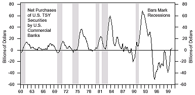 Figure 2 is a line graph showing the net purchase of U.S. Treasury securities by U.S. commercial banks, from 1960 to 2000. The metric, expressed on the Y-axis in billions of dollars, trended upward over time, with a series of higher peaks from the mid-1960s to the early 1990s, with the highest point around $70 billion around 1992. Purchasing plummeted after that, dropping to negative $50 billion by 1995, before trending up again to about zero by the end of 2000. The graph also shows buying of U.S. Treasuries by banks increases steeply after recessions.