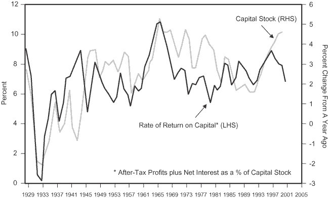 Figure 2 is a line graph showing the rate of return on U.S. capital versus the amount of capital stock, from 1929 to 2001, according to the U.S. Bureau of Economic Analysis. The metrics, when superimposed, roughly track each other over the period. Recent years show a divergence, though: the rate of return on capital, scaled on the left-hand vertical axis, falls to about 6.5% by 2001, down from a recent peak of almost 9% in 1997. Yet over those same four years, the percentage year-over-year change in capital stock rises to greater than 4.5%, up from about 3.8% in 1997. Both metrics show a peak on the chart around 1965 of almost 11% for the rate of return on capital, and over 5% for percentage change in capital stock. Both metrics bottom in 1933 during the Great Depression, well below their typical ranges, with the rate of return on capital at around 0%, and capital stocking showing a 2% decrease. 