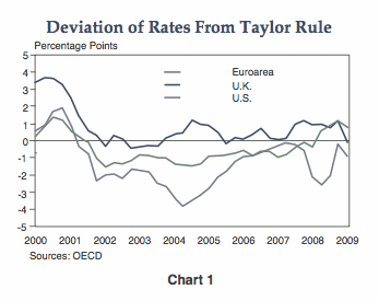 The figure is a line graph showing the sum of the deviation of rates from the Taylor rule for the euro area, United Kingdom, and United States, from 2000 to 2009. (The Taylor rule is defined in the text prior to this chart.) All three regions are above zero up until the early 2000s, when they all go negative, especially those of the U.S. and euro area. The deviation of U.K. rate stays closer, just below zero, then goes positive in the mid 2000s. But those of the euro area and U.S. remain consistently negative. That of the euro area goes positive in 2008, but that of the U.S. never makes it back into positive territory during the time frame shown.