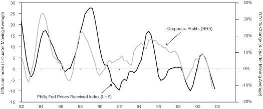 Figure 1 is a line graph that charts the Philadelphia Fed Prices Received index, or Diffusion Index, against U.S. corporate profits, from 1982 to 2002. Both metrics, which are superimposed, roughly track each other over the period, ending at around the same point on the chart in late 2001: the four-quarter moving average of the Diffusion Index, scaled on the left-hand vertical axis, is at about negative 8%, near its lowest point on the chart. Similarly, year-over-year change in corporate profits is around negative 12% at that time. Both metrics peak near similar times over the period, in the mid-1980s, the late-1980s, the mid-1990s, and the early 2000s. Both metrics also trend downwards over the time span shown.