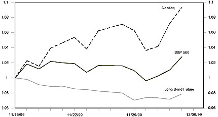 Figure 1 is a line graph showing the relative performance of the Nasdaq, S&P 500 and long U.S. Treasury bond futures from 15 November 1999 to 5 December 1999. Each index begins at a baseline of 1 on 15 November. (The U.S. Federal Reserve increased the fed funds rate by 25 basis points on 16 November.) The Nasdaq increases the most over the period, to almost 1.1 by December 5. The S&P’s performance is relatively flat, increasing to about 1.03. Long bond futures declines to 0.96 over that time frame.