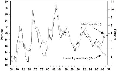 Figure 2 is a line graph showing U.S. idle capacity versus the unemployment rate, from 1968 to 1999. The two metrics roughly track each other over the period, but start to diverge around 1995. Idle capacity rose to about 19% in 2000, up from around 17% in 1997 and 15% in 1995. Over the same period, the unemployment rate, fell to about 4%, down from around 5.5% in 1995. Over the entire time span, both metrics show similar peaks and troughs before 1995. For example, they peaked around 1971, 1975 and 1983, and bottomed in 1970, 1974, 1981 and 1989.