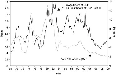 Figure 3 is a line graph showing U.S. wages versus inflation (measured by U.S. core Consumer Price Index) from 1968 to 1999. Wages are expressed as the ratio of wage share to profit share of U.S. gross domestic product. The metric increased to about 4.8% by mid-1999, up from about 4.3% in 1997, but it’s still at the low end of its range of the chart. Core CPI inflation fell to less than 2% over the same period, down from about 2.3%, and is at its lowest level on the graph as of 1999. Since the early 1980s, both metrics have trended downward. Wage to profit share of GDP is around 8% in 1982, while core inflation is around 13% in 1980.