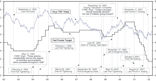 Figure 1 is a line graph of the 10-year U.S. Treasury yield and the fed funds rate, from 1992 to 2002. The 10-year Treasury yield trends downward over the period, to about 5.4% in early 2002, down from its most a recent peak of around 6.8% in late 1999, and down from 7% at the beginning of 1992. The fed funds rate trends upward for most of the time span, rising to 6.5% in 2000, up from a bottom of 3% in 1993. But in 2001 the target rate staircases down, dropping to 1.75% by 2002, including several steep drops following the 9/11 terror attacks. The chart also highlights 13 dates, marking Fed easing and tightening of the target rate.