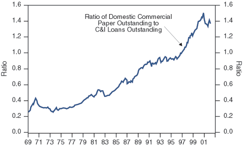 The figure is a line graph showing the ratio of U.S. domestic commercial paper outstanding to C&I (commercial and industrial) loans outstanding, from 1969 to 2001. The metric trends steadily upward over the time period, ending at around 1.4 in 2001, just off a peak of about 1.5 around 2000. The trajectory is a particularly steep rise from 1996 onwards to 2000. The ratio is about 0.25 in 1969, its lowest level on the chart, also seen in the mid 1970s, after which it trends steadily upward.