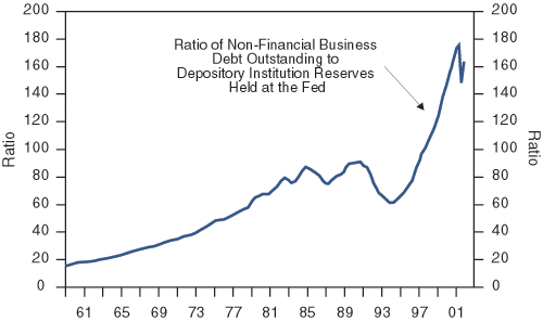 Figure 3 is a line graph showing the ratio of U.S. non-financial business debt outstanding to depository institution reserves held at the Federal Reserve, from 1960 to 2001. The ratio is around 160 in 2001, just off its peak on the chart of close to 180 around the beginning of 2001. The metric trends upward over the period, starting at about 18 in 1960, rising to an interim peak of about 90 by the late 1980s, then dipping to around 60 by 1993. After that it climbs steeply to its peak of near 180 in late 2000 to early 2001.