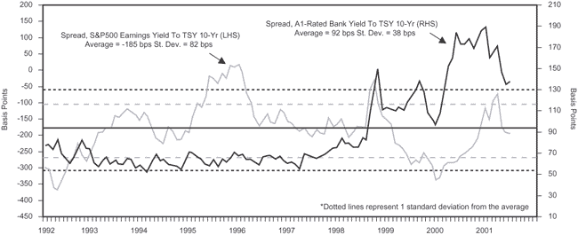Figure 1 is a line graph of equity valuations versus bond spreads, from 1992 to mid-2001. Spreads of A-1 bank yield over 10-year U.S. Treasuries are scaled on the right-hand vertical axis, and spreads of S&P 500 earnings yields to 10-year Treasuries are scaled on the left. The two metrics, when superimposed, show various periods when one trades at higher spread than the other. For the last few years, spreads of bank yields over Treasuries are much higher than those for equity earnings yields, trading just above 130 in 2001, versus about negative 200 for equity earnings yield spreads. Bank yield spreads have been trending upward since 1997, while equity spreads have trended downward. Bank yields spreads average 92 basis points over the time span, versus 82 for those of S&P 500 earnings yields. 