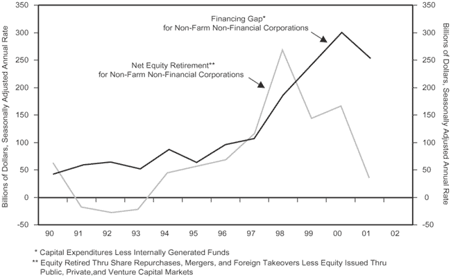 The figure is a line graph showing financing gaps versus net equity retirement for U.S. non-farm non-financial corporations, from 1990 to 2001. Both metrics trend upward for most of the period, but show recent declines. The financing gap for non-farm non-financials falls to $250 billion by mid-2001, down from $300 billion in 2000. It trends upward to that level from 1990, when its around $45 billion. Net equity retirement falls to about $40 billion by 2001, down from about $160 billion in 2000 and $270 billion in 1998. But it trends upward after 1992, when it bottoms at around negative $25 billion. 