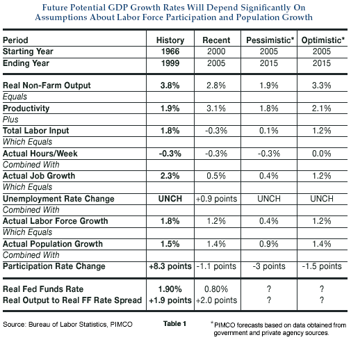 Table 1 shows two periods with U.S. macroeconomic data: 1966 to 1999 and 2000 to 2005. The table also contains projections from 2005 to 2015 for a pessimistic and optimistic outlooks. The metrics include real non-farm output, total labor input, and other macroeconomic variables. Data are detailed within.