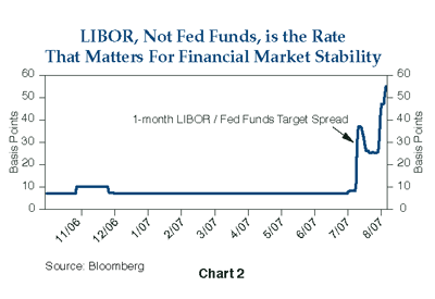 Figure 2 is a line graph showing the one-month spread of the London Inter-bank Offered Rate (LIBOR) over the U.S. Fed Funds target rate, from October 2006 to August 2007. The graph shows a sharp increase in the spread July 2007, to 55 basis points by early August 2007, up from less than 10 basis points in early July. For most of the time period the spread remains nearly constant, at 10 or just below it. In early July 2007 it shoots up to 40 basis points, then falls to about 26 by mid-month, then shoots higher to its peak of 55 in early August 2007.