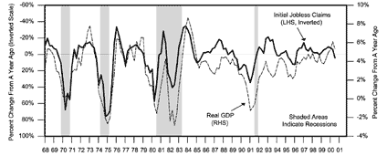 Figure 1 is a line graph showing an inversion of U.S. initial jobless claims versus U.S. real gross domestic product (GDP) from 1968 to mid-2000. With the initial jobless claims inverted, both metrics roughly track each other over the time period. Jobless claims are depicted on the left-hand side of the graph, and range between negative 35% at its peak around 1983, and a bottom of about positive 75% in 1975. Real GDP, scaled on the right, peaks or bottoms just after that of the inverse of the initial jobless claims: it tops at around almost 9% in 1984, and one of its lowest points is at around negative 2% in 1975. In 2000, the inversion of the initial jobless claims is falling, to about 5%, down from around negative 10% a year earlier, while real GDP also begins to fall, just off its most recent peak of 6% in early 2000.