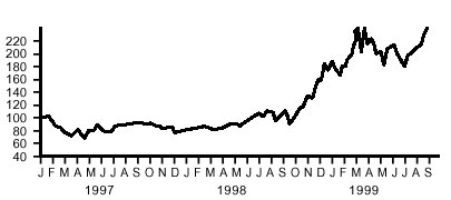Figure 1 is a line graph showing the percentage rise of internet-related stock issues in the S&P 500 index, from January 1997 to September 1999. By September 1999, internet stocks are around 240, up from an index level of 100 in January 1997. The metric is around 100 in September 1998, after which it soars upward, reaching a peak of around 240 in March of 1999, then drops to around 180 by July, before resuming its upward path. Internet stocks on the chart show a bottom of around 70 in April of 1997, and trade in a horizontal zone before the third quarter of 1998.