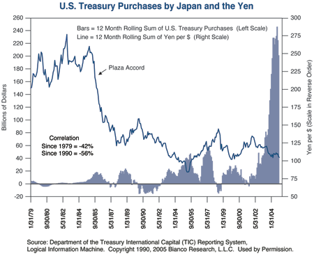 The figure is a line and bar graph showing the U.S. Treasury purchases by Japan and the yen from the end of January 1979 to roughly late 2004. Bars show the 12-month rolling sum of U.S. Treasury purchases, scaled on the left-hand side of the graph. Since mid-2002, the pace of buying skyrockets, to a peak of about $240 billion in 2004, up from about $10 billion as recently as early 2002. The chart shows how buying is heavier during the period of a strong yen. In the 1980s, the yen, scaled on the right of the graph, ranged between 200 to 275 to the dollar, and the rolling sum of purchases only reaches about $20 billion at its highest points. But after the Plaza Accord, the yen strengthens, signaled by a drop on the chart to about 125 by the late 1980s, and going as low as 85 or so by the mid-1990s. With the strong buying in recent years, the yen strengthens to about 112 to the dollar by late 2004, down on the chart to 130 in early 2002.
