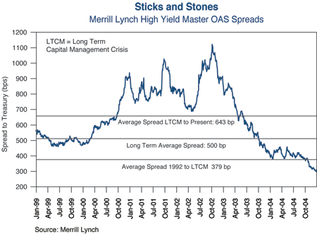 The figure is a line graph showing the high yield spreads relative to like-maturity U.S. Treasuries from January 1999 to January 2005. The chart references the Merrill Lynch High Yield Master option adjusted spreads. Spreads in 2005 are at new low on the graph, around 300 basis points, below three key horizontal lines shown: 379 basis points, representing the average spread of from 1992 to the Long-Term Capital Management Crisis in 1998, 500 basis points, representing the overall average over time, and 643 basis points, the average spread from the LTCM crisis to the present. The chart shows spreads peaking at just above 1,100 in late 1992. Spreads traded above the 643 level from roughly 2000 to 2003. From 1999 to early 2000, they traded just near 500 spread level, before rising above the 643 line by late 2000.