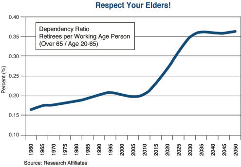 The figure is a line graph showing the ratio of U.S. retirees per working age person from 1960 to 2050. Retirees are defined as those over 65, and working age is from 20 to 65. The metric soars in the early part of the 21st century to about 0.36 by 2035, up from 0.20 in 2005 and 0.17 in 1960. Between 1960 and 1995, the metric gradually rises to about 0.22, then a declines to about 0.2 in 2005. In 2010, it begins a steep and steady rise to above 0.35 by 2030. After that point, the line is relative flat, and is about 0.36 in 2050.