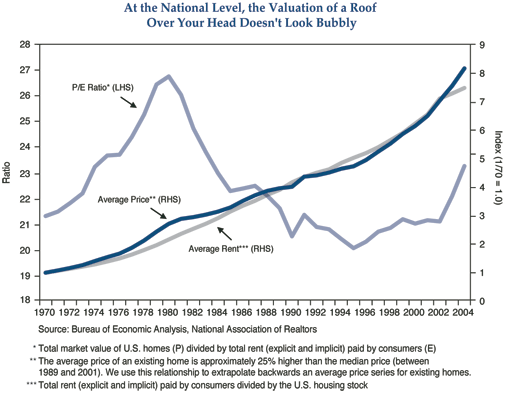 The figure is a line graph showing U.S. data for average home price, average rent, and the ratio of the two metrics, from 1970 to 2004. Over the time period, the average price of a home, scaled on the right-hand side of the graph, rises to 8 by 2004, based on an index of 1.0 in 1970. Rents have a near identical trajectory, rising to 7.5, up from an index level of 1.0 in 1970. Yet the P/E ratio, here defined as the market of U.S. homes divided by the total rent paid by consumers, fluctuates between roughly 20 and 27 over the period. In recent years, it rises past 23, up from 21 in 2002 and its low on the chart of about 20 in 1995. From 1980, when the P/E was almost 27, its peak, it falls to its 1995 low of 20. The 1970s are also shown as a rising period, with the P/E in 1970 just above 21, then rising to the peak around 1980.