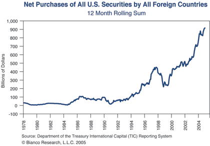The figure is a line graph showing the 12-month rolling sum of net purchases of all U.S. securities by all investors or entities in foreign countries, from 1978 to 2004. Since the mid-1990s, the metric rises at a faster pace, to about $900 billion in 2004, up from about $100 billion in 1994. From 1978 to 1984, the level is close to zero, then starts rising to reach about $100 billion in 1986. It the breaks above that level in 1994, reaching about $420 billion in late 1997. Its then starts to fall in 1997 and reaches about $200 billion in 1998, then resumes its upward trajectory in 1999.