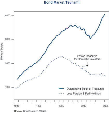 The figure is a line graph showing the rise in the outstanding stock of U.S. Treasuries, along with the amount held by domestic investors, from 1985 to 2005. The stock of Treasuries reaches $4 trillion by 2005, up from about $1.3 trillion in 1985. But over time, the dashed line shows how fewer Treasuries are being held by domestic investors, with a peak at around $2.3 trillion in 1995, when the overall stock was around $3.3 trillion. In 2005, domestic investors held only about $1.4 trillion of the $4 trillion of outstanding Treasuries, with Federal Reserve and foreign investors holding the rest.