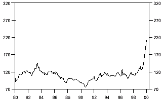 Figure 2 is a line graph showing the relative return profiles of the NASDAQ versus Dow Jones Stock Index from 1980 to 2000, indexed to 100 in 1980. The ratio ranges for most of the time period between 70 in the early 1990s and 150 in 1982. In 1999, it breaks out of this range, rising to almost 220 by the end of the year, as “new economy” technology and other stocks greatly outpaced traditional “old economy” stocks.