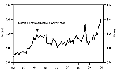Figure 3 is a line graph showing the ratio of U.S. margin debt to total market capitalization from 1992 to 2000. Margin debt rose over the time period, reaching a new peak by 2000, over 1.45, up from about 1.15 in late 1998. In 1992, the metric was around 0.90, and rose to its first peak of around 1.2 in 1994 and 1995. It fell to a low of around 1.05 in 1996, then continued its upward trend after that, forming another peak in 1998 just shy of 1.4. It retreated late that year again down to about 1.15 before rising to its new high.
