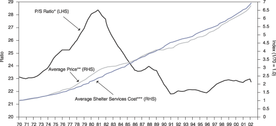 Figure 1 is a line graph showing the average U.S. shelter services cost and average price, superimposed with that of the price to sales ratio, from 1970 to 2002. Over the time period, the average shelter services cost, scaled on the right-hand vertical axis, rises to almost 7, with 1970 serving as an index of 1. The average price, also scaled on the right, is just below it, at around 6.8. By contrast, the P/S ratio, scaled on the left, is around 23 in 2002, off its lows of around 22 in the early 1990s, but well below its peak on the chart of around 28 in the early 1980s. Average shelter services and average price cross paths with the P/S ratio, around 1985, and continue moving upward.