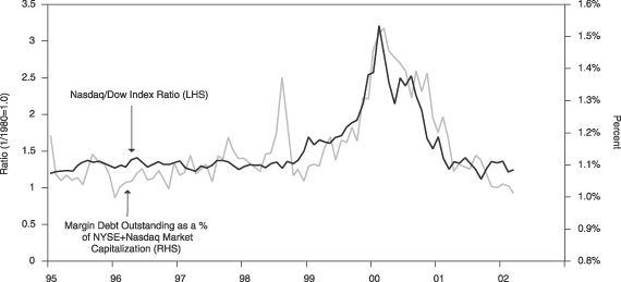 Figure 2 is a line graph showing the Nasdaq-to-Dow stock index ratio, superimposed with the percentage of total margin debt outstanding of the sum of NYSE plus Nasdaq market capitalization. The time period shown is 1995 to 2002. The trajectory of the two metrics mirror each other over the time span. The Nasdaq/Dow ratio, scaled on the left, is around 1.25 in early-2002, well off its own high of about 3.2 around 2000, and about the same level as in 1995. Margin debt outstanding, scaled on the right-hand vertical axis, mirrors the path of the Nasdaq-to-Dow ratio, and is about 1% in 2002, down from its chart-high of around 1.5% in 2000.