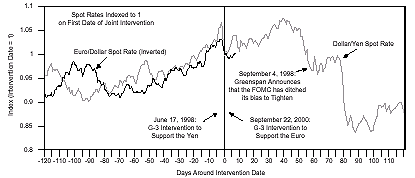Figure 1 is a line graph showing an inversion of euro/U.S. dollar spot rate versus the dollar/yen spot rate, from 120 days before and after a Fed intervention date for each. Spot rates are indexed to 1 at the intervention date. The days are marked on the X-axis, with zero marking the center, the day of intervention. The dollar/yen rate climbed to about 1.06 just before the Fed intervention on 17 June 1998, then sharply fell to 1 around that date. But by 40 days later it reached a new peak of 1.07 before declining below 1. Similarly, the inversion of the euro/dollar rate climbs to about 1.02 just before the Fed intervention date on 20 Sept. 2000, then quickly it falls to 1. It then starts climbing slightly in the 10 days afterwards, embarking on an upward path in the week after the intervention.