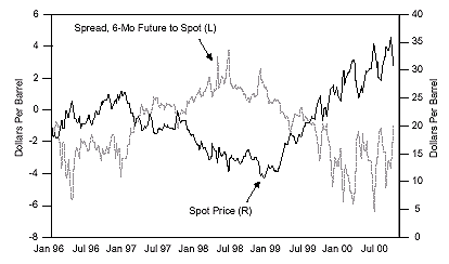 Figure 2 is a line graph showing the spot price of oil versus the spread of the six-month future to spot, from January 1996 to late 2000. The two metrics moved inversely to one another. In late 2000, the spot price, scaled on the right-hand vertical axis, was around $30, up from a low of about $12 in 1999. Over the same period, the spread, expressed on the left-hand side, trended downward to about negative $1, down from around positive $1.