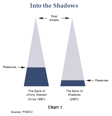 Figure 1 is an illustration of two tall triangles side by side, one labeled “The Bank of Jimmy Stewart (circa 1987)” on the left, and “The Bank of Shadows (2007)” on the right. The top of each triangle represents total assets. For the left-hand triangle representing circa 1987, reserves, shaded in dark blue, are shown to be about a third of the way up the triangle. For the triangle representing 2007, the reserves are much lower, with about only a tenth of the bottom shaded.