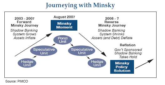 The figure, published in 2009, is a diagram showing three periods, from left to right: 2003 to 2007, August 2007, and 2008 and beyond. The period of 2003 to 2007, shown with an upward slanting arrow, represents a period of the shadow banking system growing, with assets inflating, when stability leads to ever riskier debt arrangements. In August 2007, the peak, is shown as the “Minsky Moment,” when the bubble bursts. It is followed by a period, roughly shown as 2008 onward, of a downward arrow, representing a time when the shadow banking system shrinks, with assets deflating. The diagram ends with a box, near the bottom, labeled “Minsky Policy Solution,” with government sponsored shadow banking taking hold, with an arrow pointing upwards to the right.  