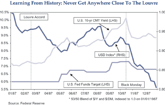 The figure is a line graph that charts the U.S. dollar index, the yield on 10-year constant maturity U.S. Treasuries (CMT), and the fed funds rate, from January 1987 to December 1987. The graph marks two key events with vertically-dashed lines: the Louvre Accord in February and Black Monday in October. After the Louvre Accord, the U.S. dollar index, scaled on the right-hand side, trends downward to about 0.80 by year-end, down from about 0.95 at the time of the agreement in February. Its decline steepens after Black Monday, when index is around 0.92%. Over the same time period, the 10-year CMT yield ends the year at about 8.8%, up from 7.2% at the time of the accord, but down from 10% on Black Monday. The chart also shows the fed funds target, which is about 6.75% by year-end, up from 6% at the time of the accord.