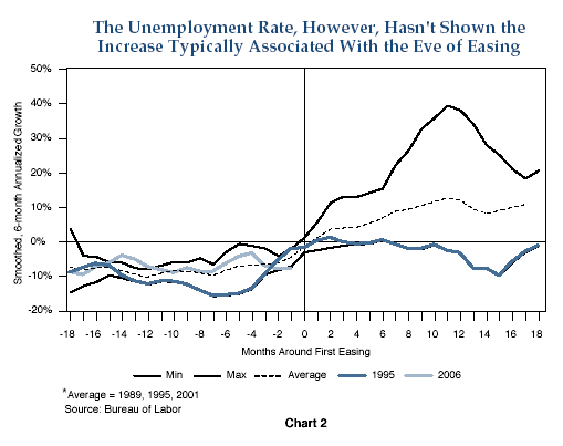 Figure 2 is a line graph showing the smoothed six-month annualized growth in U.S. employment for the years 1995 and 2006 in advance of an anticipated Fed first easing. The X-axis shows months around the first easing, with zero in the center of the graph, and the axis ranging from negative 18 to positive 18. The chart shows that for both 1995 and 1996, each represented by a line on the graph, the smoothed six-month annualized growth in employment remains negative for the 18 months before. For 1995, it still remains mainly negative after the first easing. The average of the years, which also includes the year 2001, is shown by a dashed line, indicating a move to the positive area after the first easing at zero months, reaching as high of more than 10% about 11 months after.
