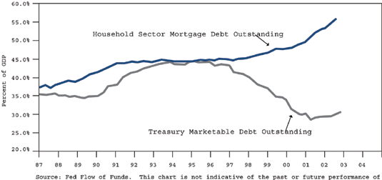 The chart is a line graph showing the U.S. household sector mortgage debt and U.S. Treasury marketable debt outstanding, from 1987 to 2002. Mortgage debt reaches 55% of U.S. gross domestic product in 2002, its highest point on the chart, which shows it steadily rising over the years, up from about 37% of GDP in 1987. Treasury debt shows a downward trend starting in the mid-1990s, when it peaks around 44% of GDP. It falls to less than 28% by 2001, before slightly increasing to about 30% at the end of the line, in late 2002. Treasury debt in 1987 is around 35%. The two metrics are about equal during the mid 1990s, before diverging.