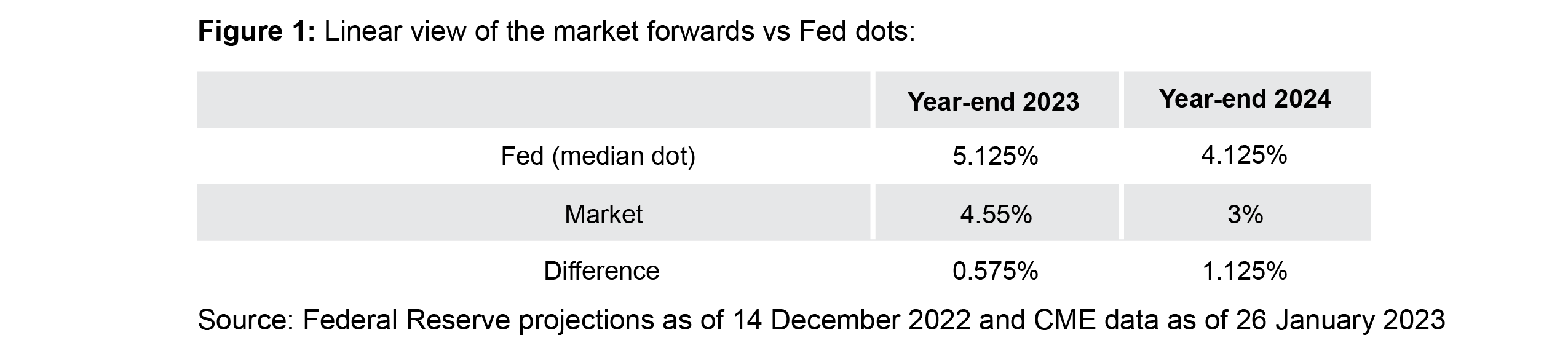 Figure 1 is a table that compares forward market-based measures of interest-rate expectations with Federal Reserve officials’ median policy rate projections. The table shows the market expectation is 0.575 percentage point below the median Fed projection for year-end 2023 and 1.125 percentage point below the Fed projection for year-end 2024.