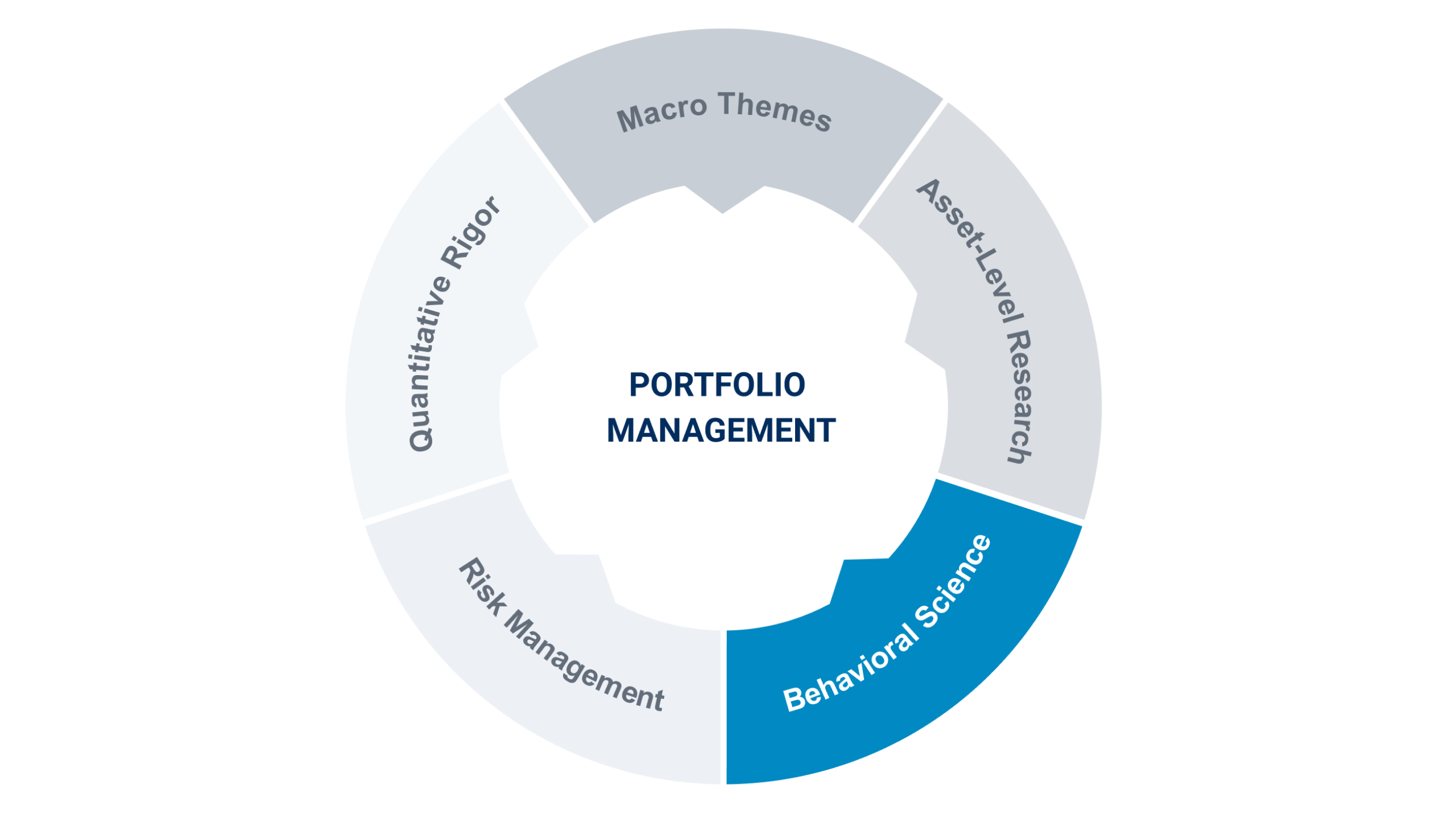 behavioral science chart