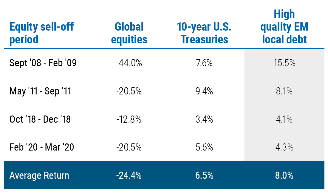 Figure 5 is a table showing the performance of high quality emerging market local debt during global equity market drawdowns. For example, between September 2008 and February 2009, global equities fell 44% while high quality EM debt rose 15.5%, exceeding the 7.6% gain for U.S. 10-year Treasuries. In the February 2020 to March 2020 equity market sell-off, high quality EM debt rose 4.3% compared with a 5.6% gain for U.S. 10-year Treasuries.