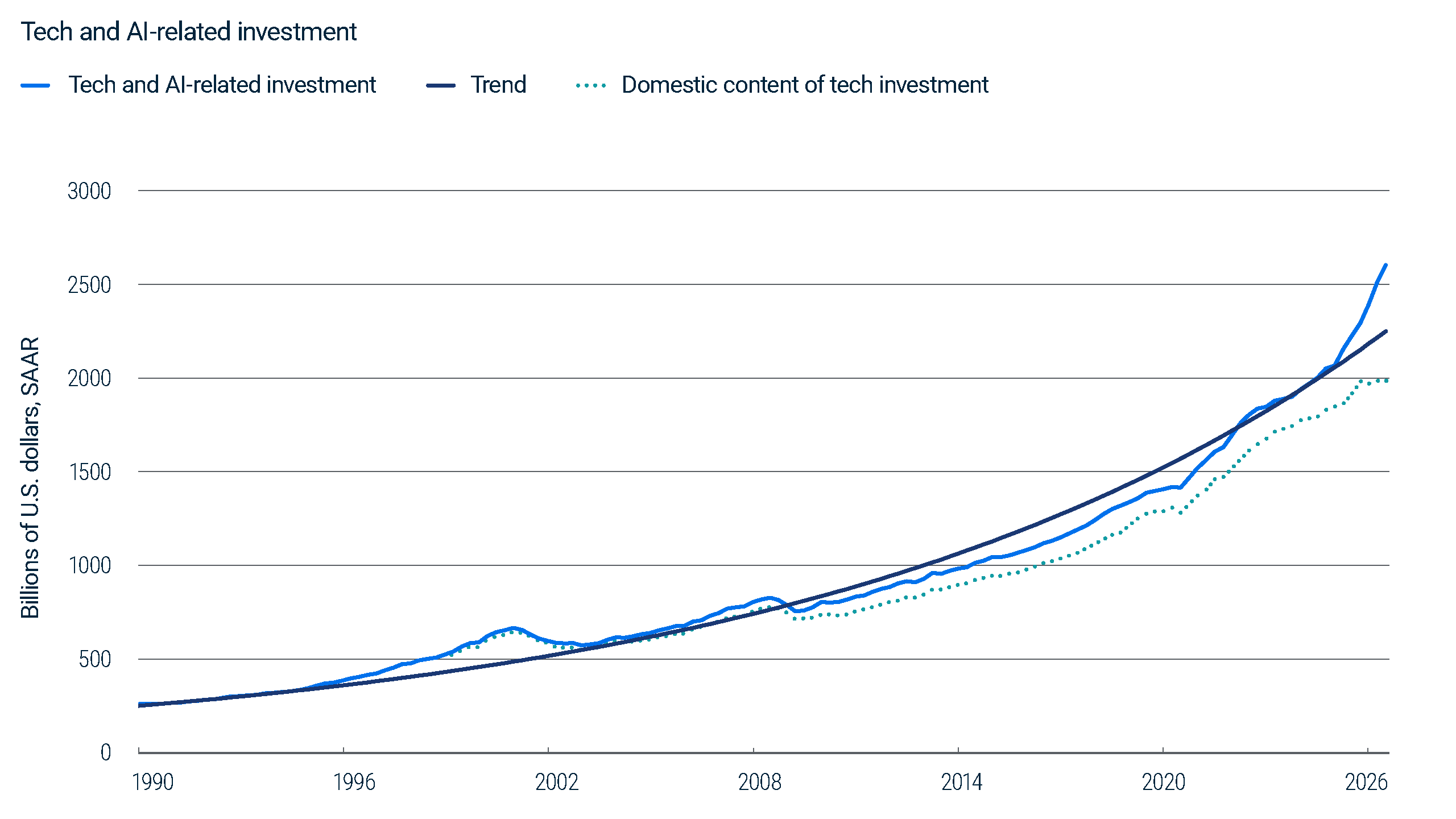 Line chart showing technology and AI-related investment and its long-term trend from 1995 to 30 June 2026. Investment generally tracked its trend through most of the period, rose above trend during the late-1990s technology boom, fell below trend in the early 2000s, and increased sharply after 2023. By June 2026, investment stood well above trend.