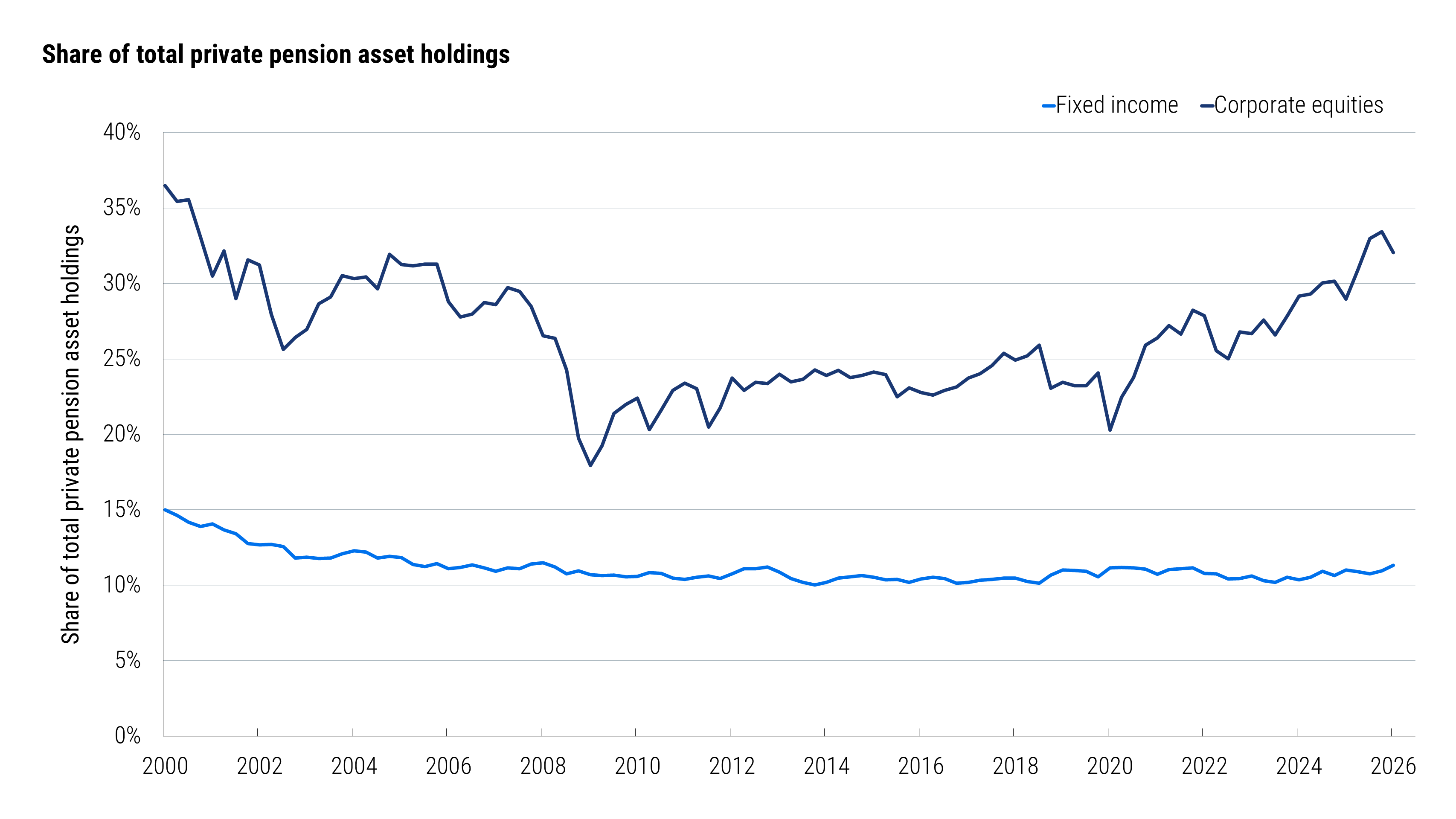 Line chart showing private and public pension holdings of corporate equities and fixed income from 2000 through early 2026. Corporate equities ended near 32% of assets, compared with approximately 11% for fixed income. Source: Bloomberg, Haver, Federal Reserve Flow of Funds data, and PIMCO as of 31 July 2026.
