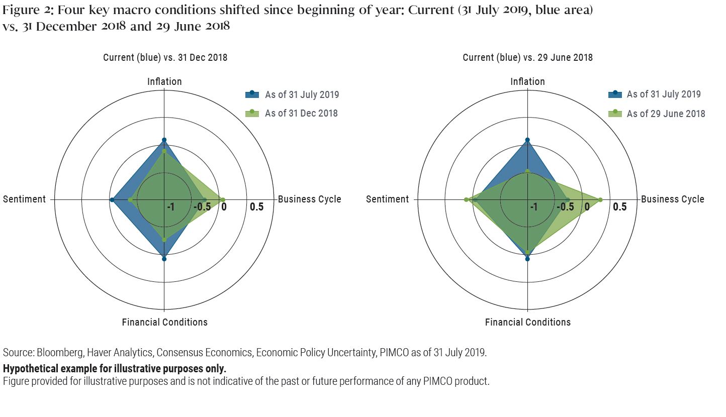 Figure 2 uses two spider web graphics that visually chart changes over time of the four macroeconomic categories of inflation, business cycle, financial conditions and sentiment. Marked by concentric circles, the center of web represents a score of negative one, with the first circle negative 0.5, the second circle, zero, the third, 0.5, and the fourth, one. The webs compare the metrics at current situation—July 2019— versus the end of 2018 and the end of June 2018. The charts show that since the end of 2018, macro conditions in July 2019 had improved despite deteriorating business cycle conditions. These have been offset by better inflation outlook, as well as indicators of stronger sentiment and looser financial conditions.