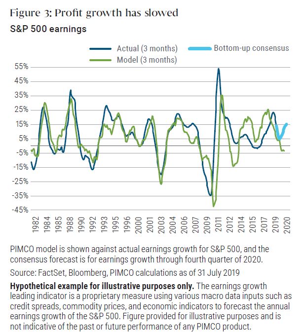 Figure 3 shows a line graph of S&P 500 earnings growth—both actual and our model forecast—from 1982 to 2020. The two roughly track each other over time. But the two diverge in 2019, with the forecast line dipping into negative growth of roughly 3%, while the consensus forecast is projected for 15% positive growth.
