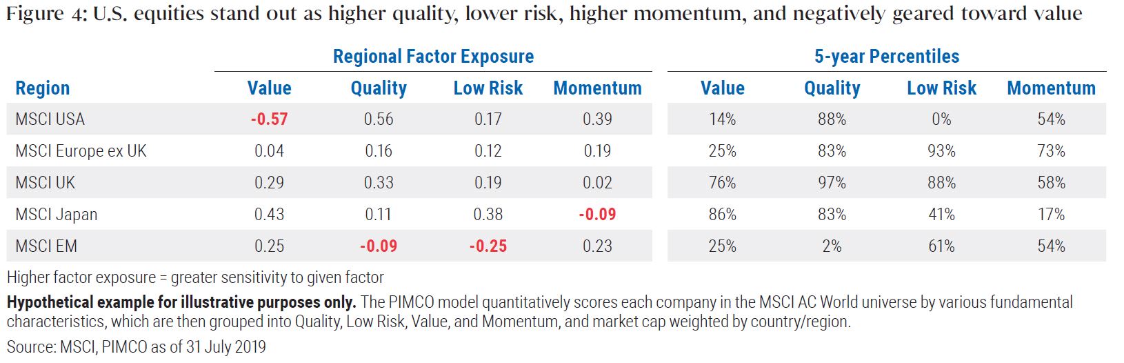 Figure 4 is a table showing the regional factor exposure and 5-year percentiles for value, quality, low risk and momentum. Data as of 31 July 2019 is detailed within.