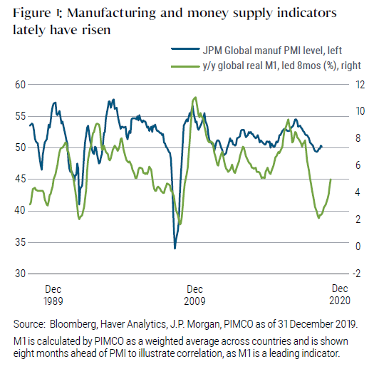 Figure 1 shows a graph of manufacturing and money supply indicators from the late 1980s to December 2019. Global supply growth of real M1 money supply turned sharply upward before 2019, bouncing off its lows of around 2% on the chart, reaching 5% by year-end 2019 The J.P. Morgan Global Manufacturing PMI which had been declining in recent years, also started moving upward, off of its lows for the last decade. 