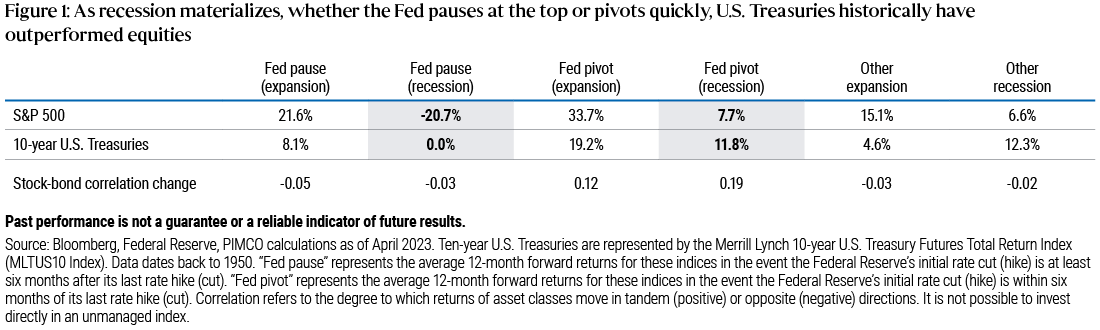 Figure 1 is a table showing historical average performance of U.S. stocks (represented by the S&P 500 Index) and 10-year U.S. Treasuries from 1950 through April 2023 under different monetary policy scenarios of the U.S. Federal Reserve. A "Fed pause" represents the average 12-month forward returns for these indices in the event the Federal Reserve's initial rate cut is at least six months after its last rate hike. A "Fed reversal" represents the average 12-month forward returns for these indices in the event the Federal Reserve's initial rate cut is within six months of its last rate hike. In Fed pauses, U.S. stocks averaged −20.7% forward-looking returns, and Treasuries averaged 0.0%. In Fed reversals, U.S. stocks averaged 7.7% forward-looking returns, and Treasuries averaged 11.8%. Average stock-bond correlation is also shown; this refers to the degree to which returns of asset classes move in tandem (positive) or opposite (negative) directions. The correlation change was −0.03 in recessionary Fed pauses, and 0.19 in recessionary Fed reversals. Data source: Bloomberg, Federal Reserve, PIMCO calculations as of April 2023.