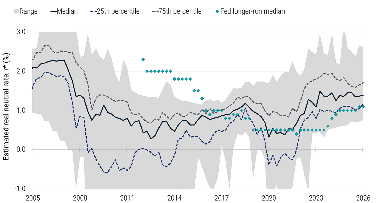 Line chart showing U.S. real neutral interest rate estimates from 2005 to 2026, with a median, percentile measures, individual Federal Reserve longer-run medians, and a shaded range. The median fell sharply around the 2008 financial crisis, remained generally below 1% through much of the 2010s, and rose to about 1.4% by 2026; current point estimates span roughly 0.8% to 2.6%, illustrating substantial uncertainty.