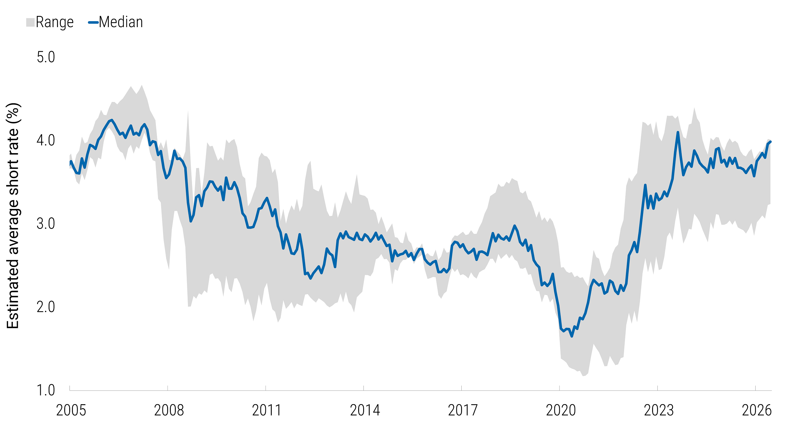 Line chart showing the median and range of estimated average short-term U.S. rates embedded in nominal 5-year, 5-year-forward rates from 2005 to 2026. The median declined from around 4% before the global financial crisis to a low below 2% in 2020, then increased sharply and approached 4% by 2026.