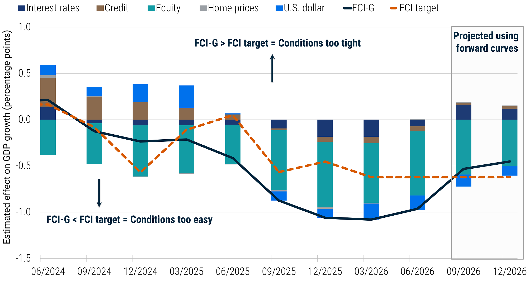 Stacked bar and line chart showing the path of the Fed’s Financial Conditions Impulse to Growth (FCI-G) Index and target FCI from June 2024 through June 2026. Financial conditions are projected to tighten based on forward curves and move closer to the target by December 2026.