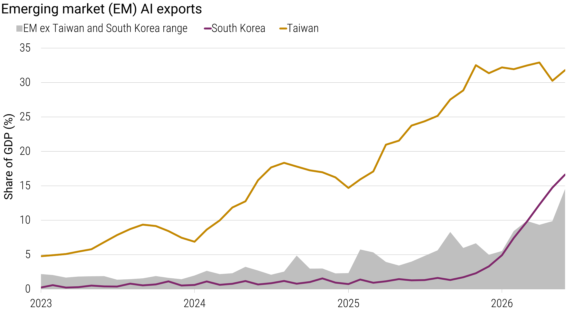 Line chart showing AI-related exports as a share of GDP for Taiwan and South Korea, with a shaded range for other emerging markets, from 2023 to June 2026. Taiwan's exports rose from about 5% to roughly 32% of GDP, while South Korea's climbed sharply in 2026 to more than 15%.